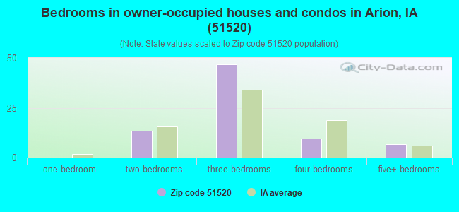 Bedrooms in owner-occupied houses and condos in Arion, IA (51520) 