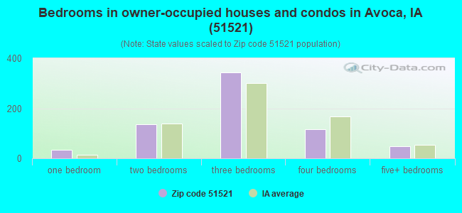 Bedrooms in owner-occupied houses and condos in Avoca, IA (51521) 