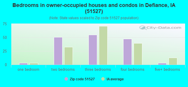 Bedrooms in owner-occupied houses and condos in Defiance, IA (51527) 