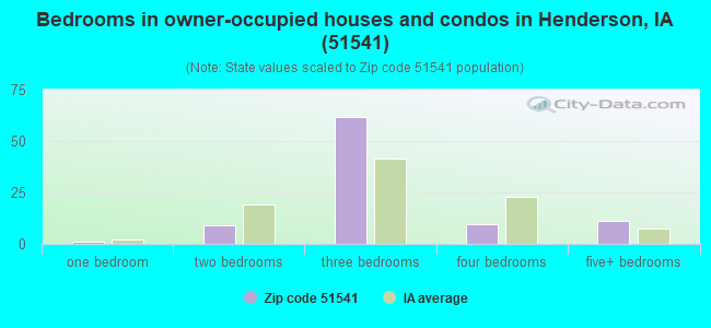 Bedrooms in owner-occupied houses and condos in Henderson, IA (51541) 