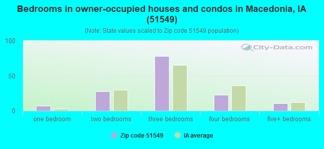 Bedrooms in owner-occupied houses and condos in Macedonia, IA (51549) 