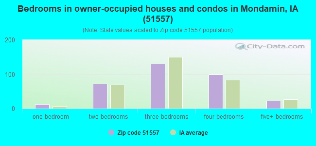 Bedrooms in owner-occupied houses and condos in Mondamin, IA (51557) 