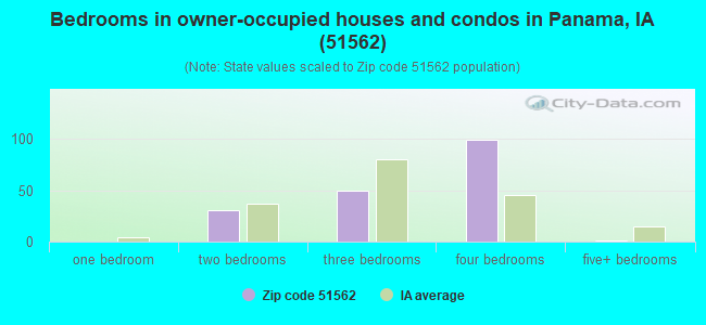 Bedrooms in owner-occupied houses and condos in Panama, IA (51562) 