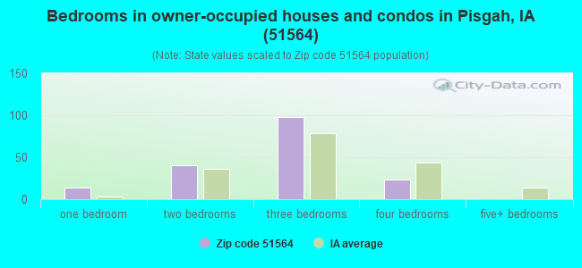 Bedrooms in owner-occupied houses and condos in Pisgah, IA (51564) 