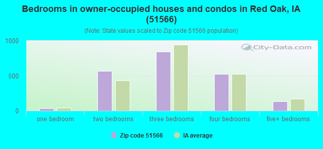 Bedrooms in owner-occupied houses and condos in Red Oak, IA (51566) 