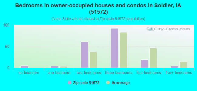 Bedrooms in owner-occupied houses and condos in Soldier, IA (51572) 