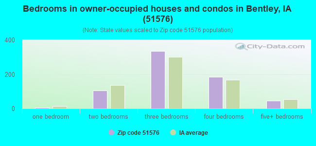 Bedrooms in owner-occupied houses and condos in Bentley, IA (51576) 