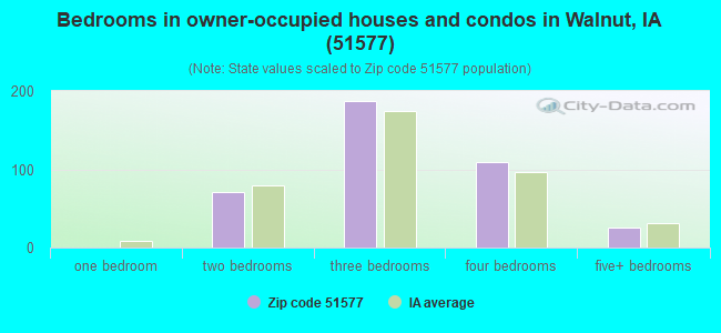 Bedrooms in owner-occupied houses and condos in Walnut, IA (51577) 