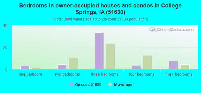 Bedrooms in owner-occupied houses and condos in College Springs, IA (51630) 
