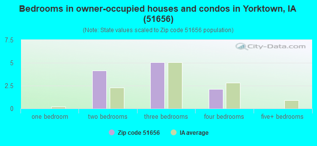 Bedrooms in owner-occupied houses and condos in Yorktown, IA (51656) 