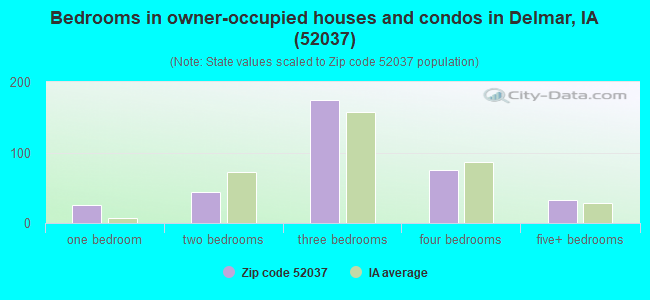 Bedrooms in owner-occupied houses and condos in Delmar, IA (52037) 