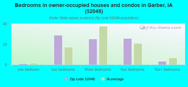 Bedrooms in owner-occupied houses and condos in Garber, IA (52048) 