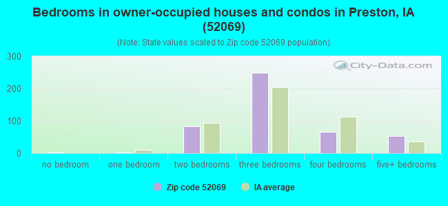 Bedrooms in owner-occupied houses and condos in Preston, IA (52069) 