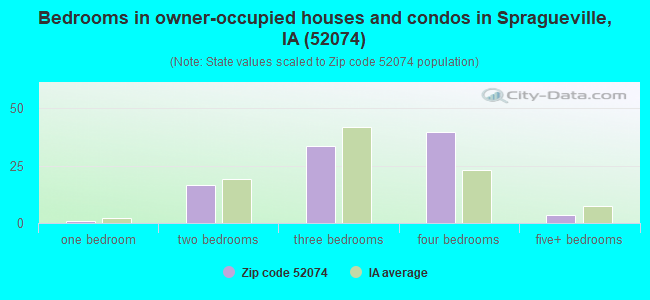 Bedrooms in owner-occupied houses and condos in Spragueville, IA (52074) 