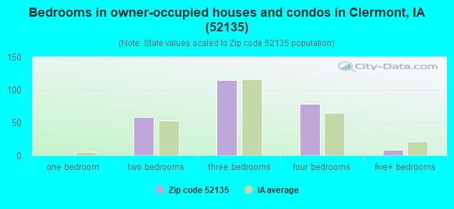 Bedrooms in owner-occupied houses and condos in Clermont, IA (52135) 