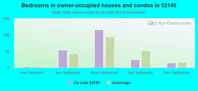 Bedrooms in owner-occupied houses and condos in 52140 