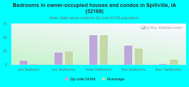 Bedrooms in owner-occupied houses and condos in Spillville, IA (52168) 