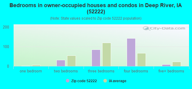 Bedrooms in owner-occupied houses and condos in Deep River, IA (52222) 