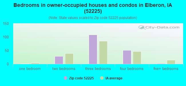 Bedrooms in owner-occupied houses and condos in Elberon, IA (52225) 