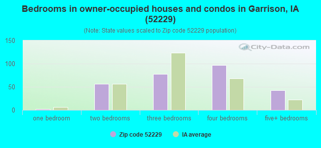 Bedrooms in owner-occupied houses and condos in Garrison, IA (52229) 