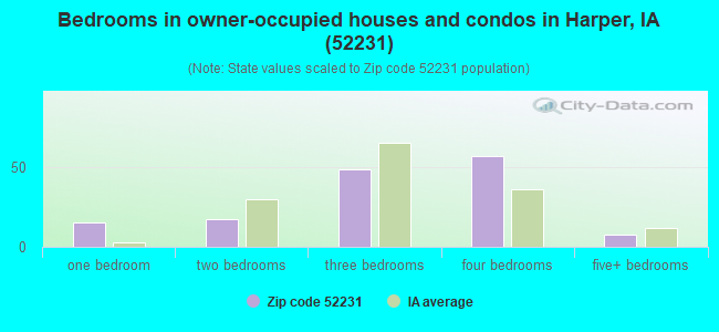 Bedrooms in owner-occupied houses and condos in Harper, IA (52231) 