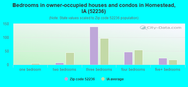 Bedrooms in owner-occupied houses and condos in Homestead, IA (52236) 