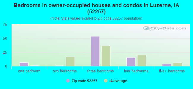 Bedrooms in owner-occupied houses and condos in Luzerne, IA (52257) 