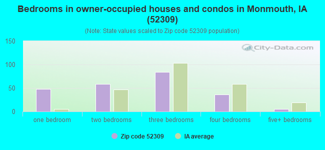 Bedrooms in owner-occupied houses and condos in Monmouth, IA (52309) 