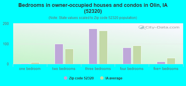 Bedrooms in owner-occupied houses and condos in Olin, IA (52320) 