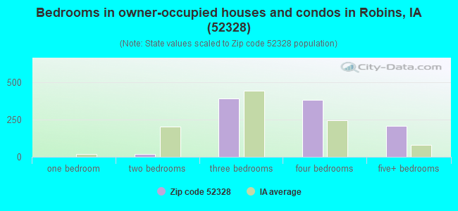 Bedrooms in owner-occupied houses and condos in Robins, IA (52328) 