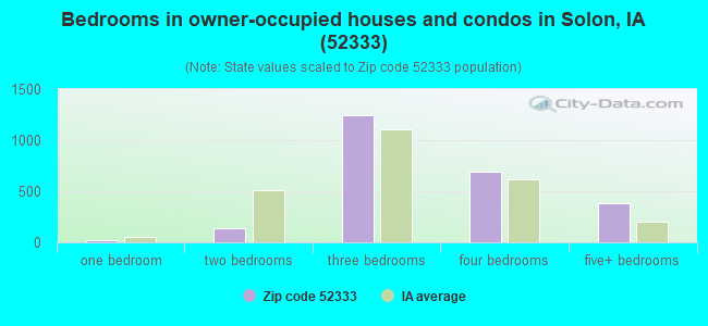Bedrooms in owner-occupied houses and condos in Solon, IA (52333) 