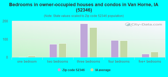 Bedrooms in owner-occupied houses and condos in Van Horne, IA (52346) 