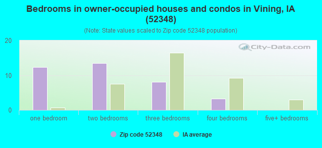 Bedrooms in owner-occupied houses and condos in Vining, IA (52348) 