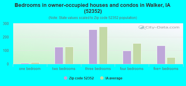 Bedrooms in owner-occupied houses and condos in Walker, IA (52352) 