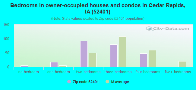 Bedrooms in owner-occupied houses and condos in Cedar Rapids, IA (52401) 