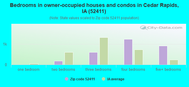 Bedrooms in owner-occupied houses and condos in Cedar Rapids, IA (52411) 