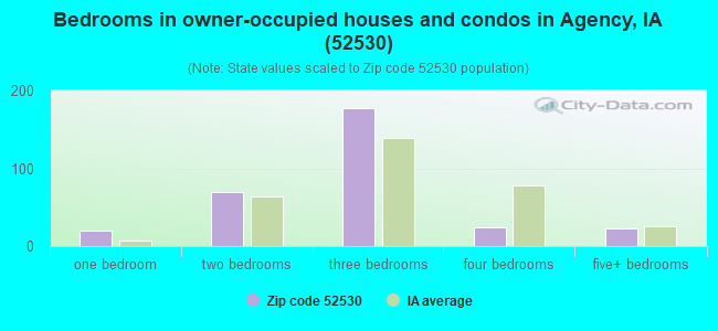 Bedrooms in owner-occupied houses and condos in Agency, IA (52530) 