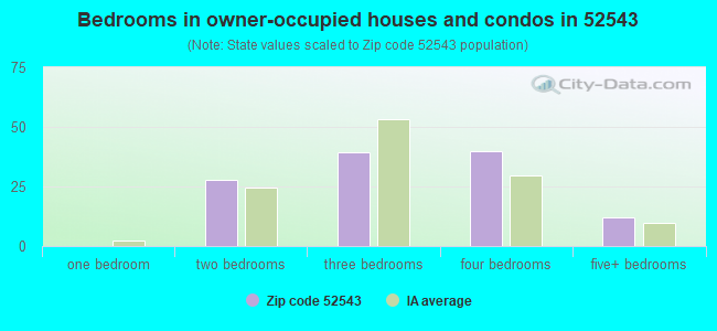 Bedrooms in owner-occupied houses and condos in 52543 