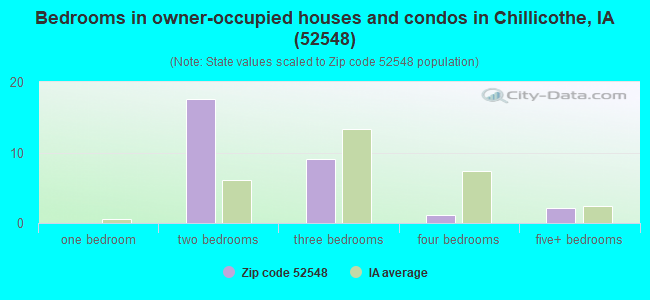 Bedrooms in owner-occupied houses and condos in Chillicothe, IA (52548) 