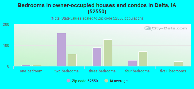 Bedrooms in owner-occupied houses and condos in Delta, IA (52550) 