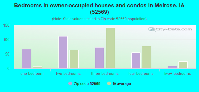 Bedrooms in owner-occupied houses and condos in Melrose, IA (52569) 