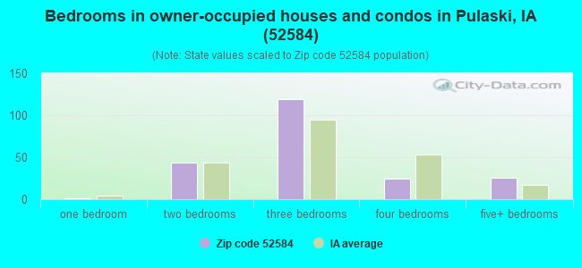 Bedrooms in owner-occupied houses and condos in Pulaski, IA (52584) 