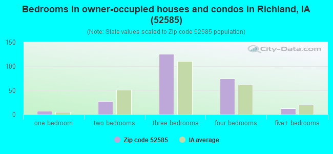 Bedrooms in owner-occupied houses and condos in Richland, IA (52585) 