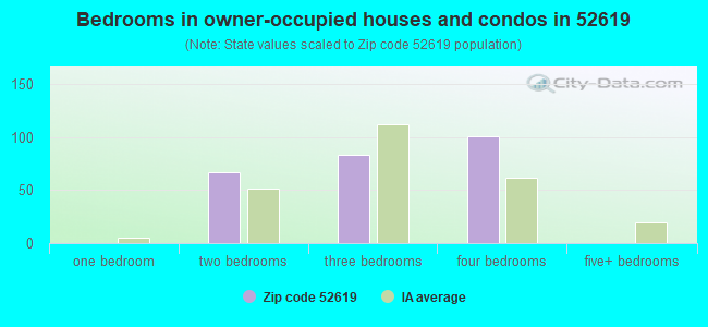 Bedrooms in owner-occupied houses and condos in 52619 