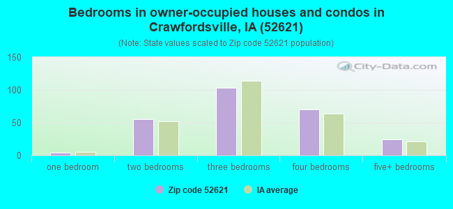 Bedrooms in owner-occupied houses and condos in Crawfordsville, IA (52621) 