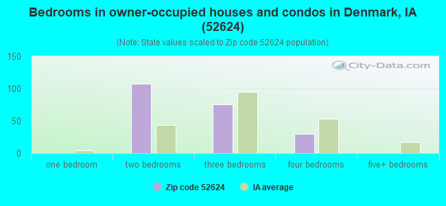 Bedrooms in owner-occupied houses and condos in Denmark, IA (52624) 