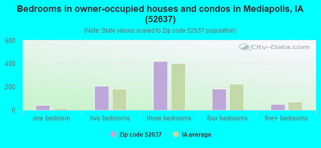 Bedrooms in owner-occupied houses and condos in Mediapolis, IA (52637) 