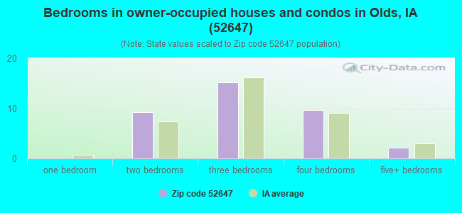 Bedrooms in owner-occupied houses and condos in Olds, IA (52647) 