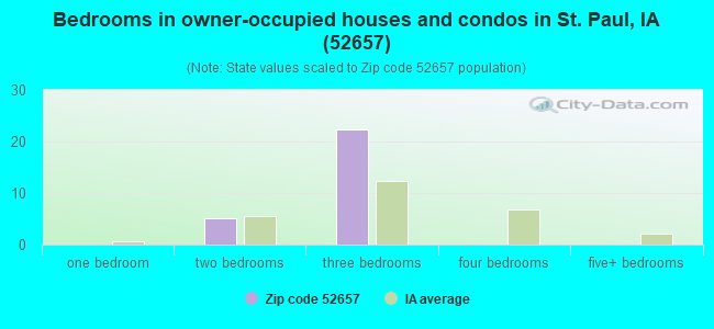 Bedrooms in owner-occupied houses and condos in St. Paul, IA (52657) 