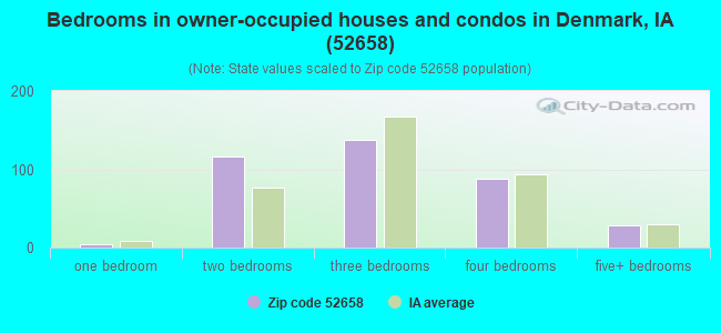 Bedrooms in owner-occupied houses and condos in Denmark, IA (52658) 